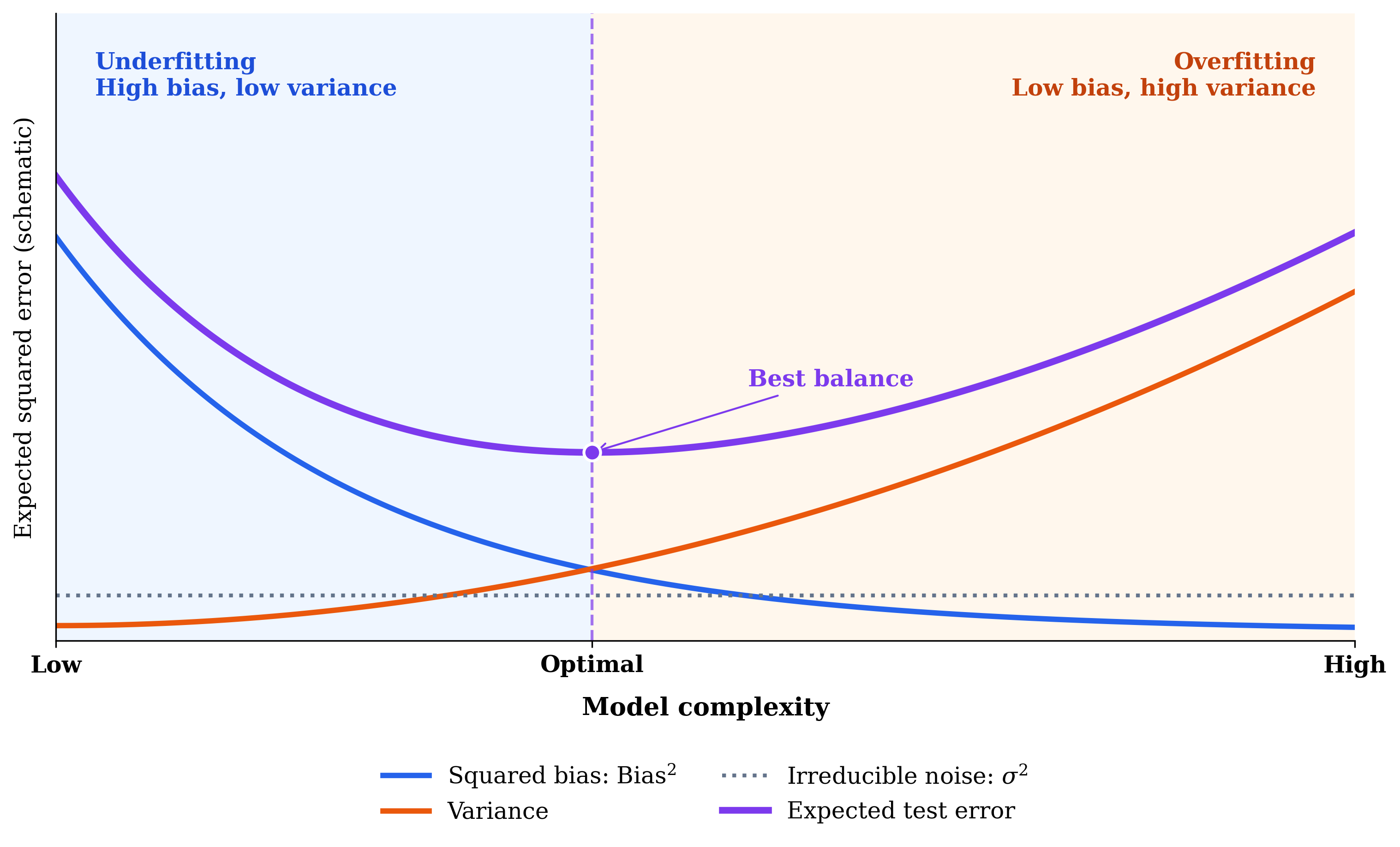 Bias-variance tradeoff