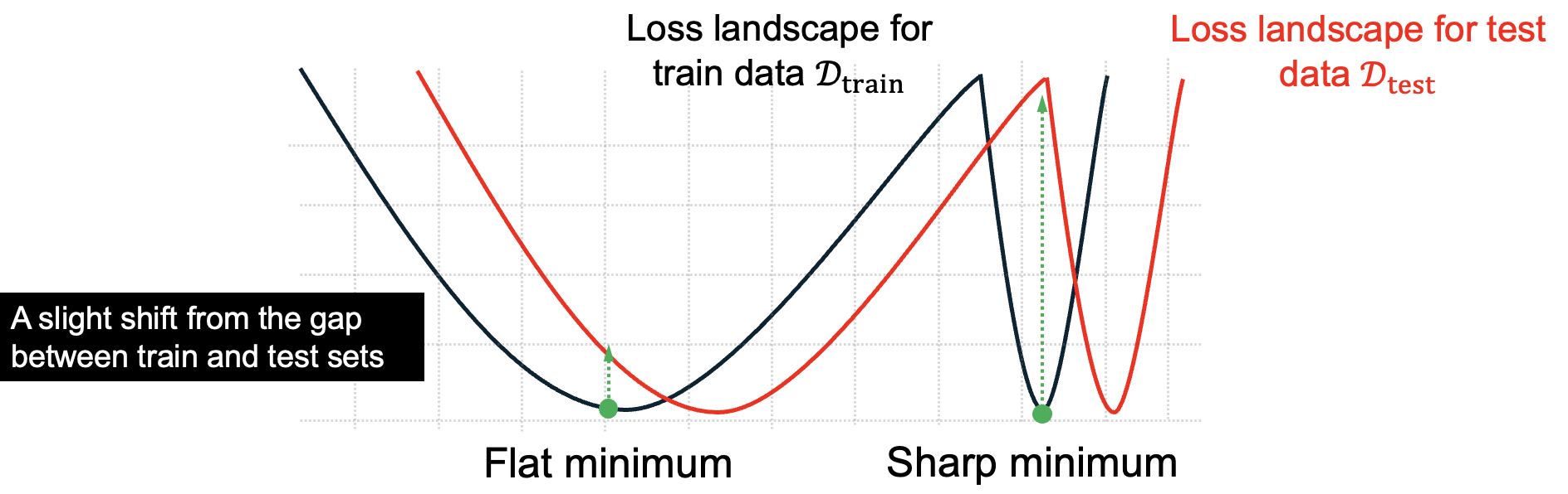 Loss landscape: flat and sharp minima